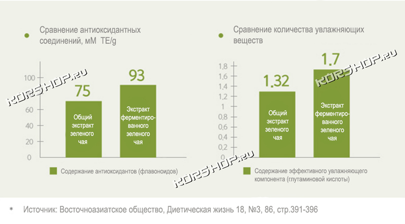 Сравнительные характеристики свойств зеленого чая и ферментированного зеленого чая